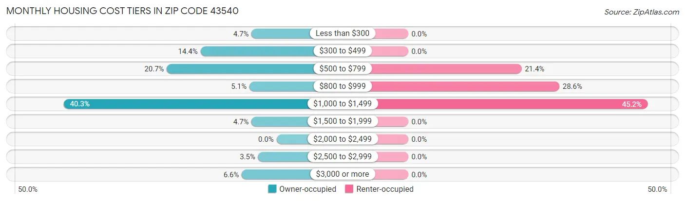 Monthly Housing Cost Tiers in Zip Code 43540