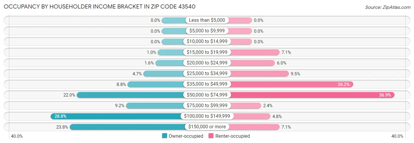 Occupancy by Householder Income Bracket in Zip Code 43540