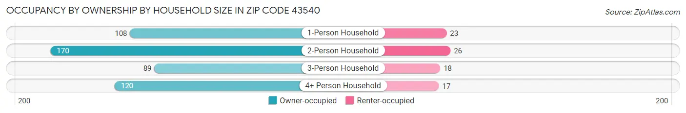 Occupancy by Ownership by Household Size in Zip Code 43540