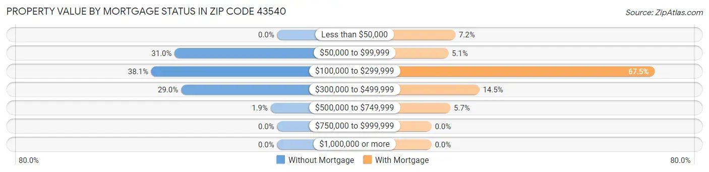 Property Value by Mortgage Status in Zip Code 43540