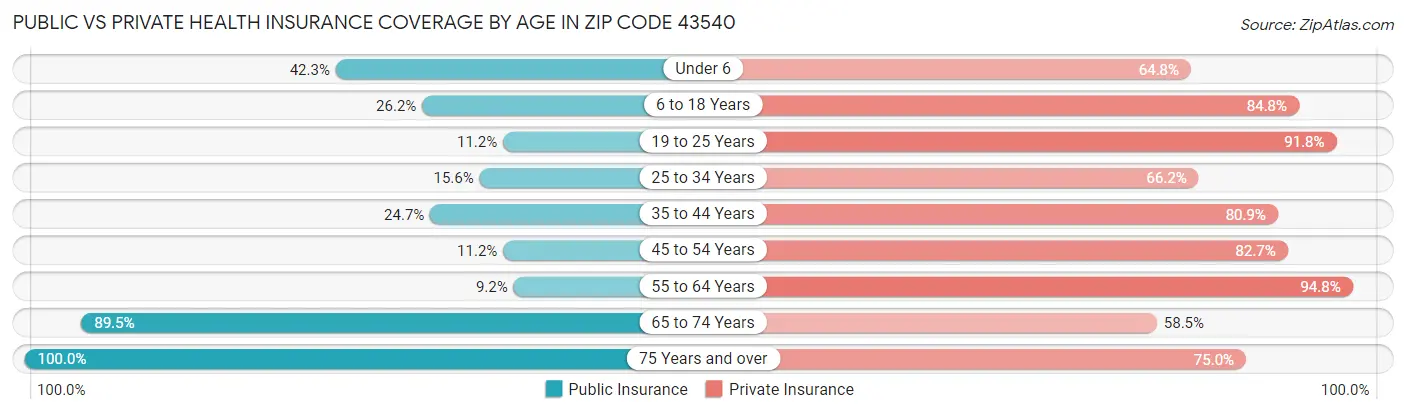Public vs Private Health Insurance Coverage by Age in Zip Code 43540