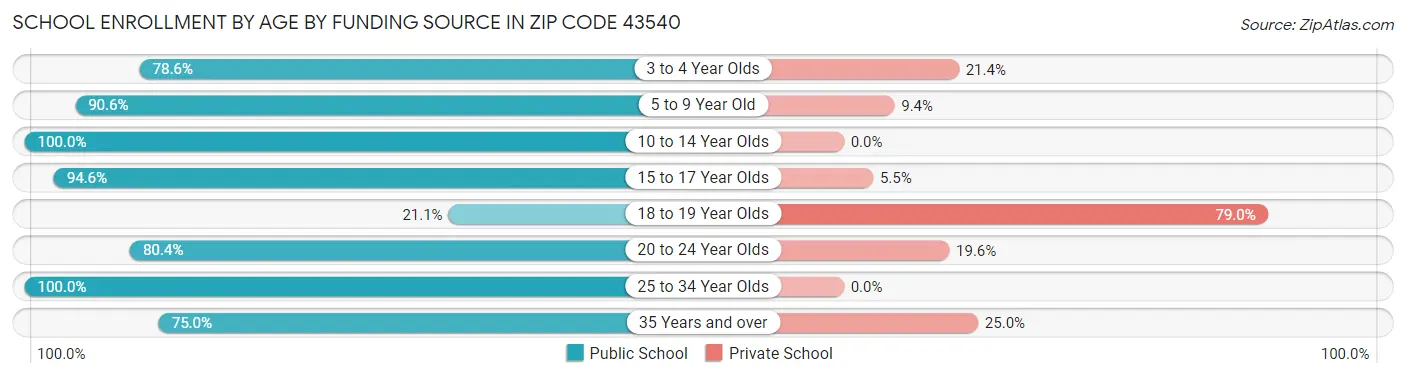 School Enrollment by Age by Funding Source in Zip Code 43540