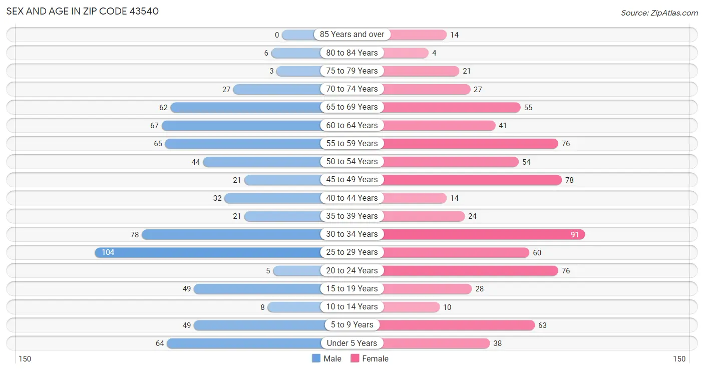 Sex and Age in Zip Code 43540