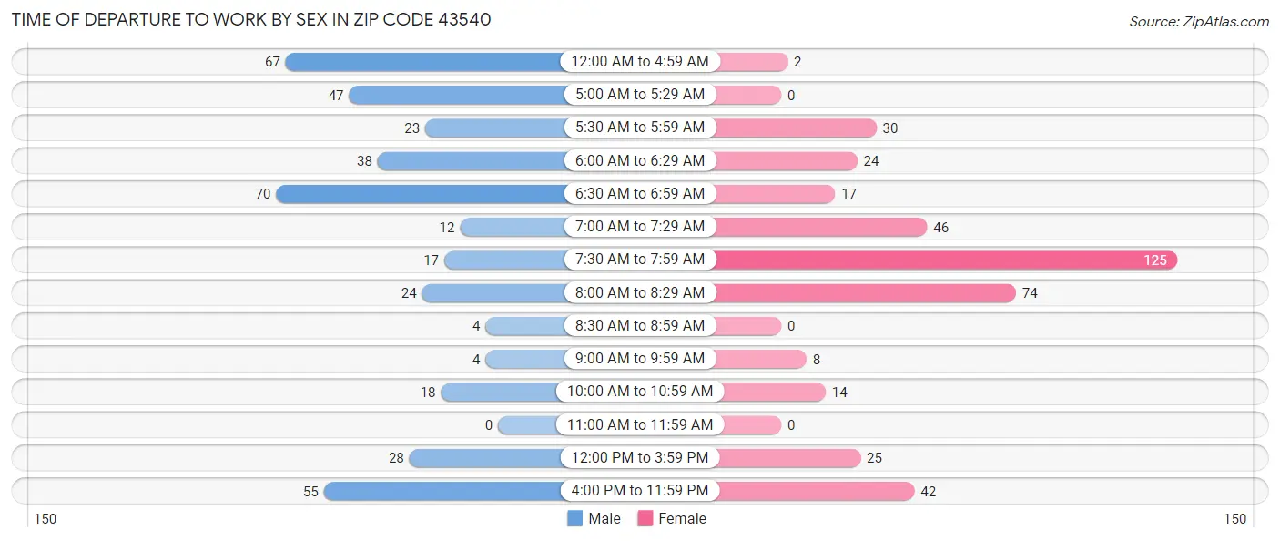 Time of Departure to Work by Sex in Zip Code 43540