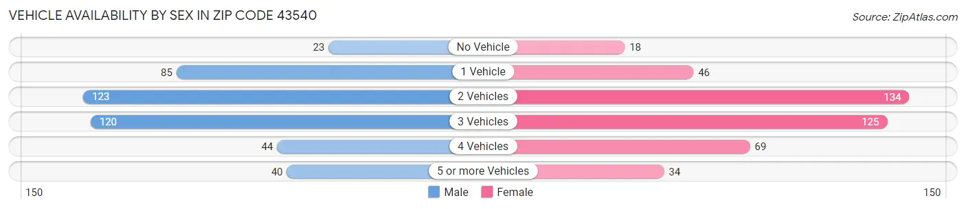 Vehicle Availability by Sex in Zip Code 43540