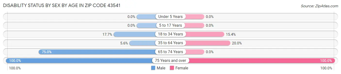 Disability Status by Sex by Age in Zip Code 43541