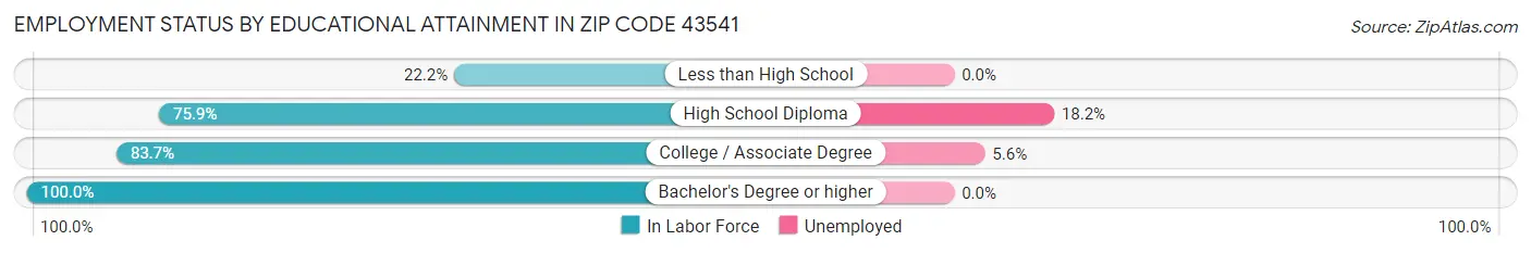 Employment Status by Educational Attainment in Zip Code 43541