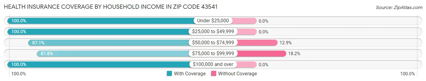 Health Insurance Coverage by Household Income in Zip Code 43541