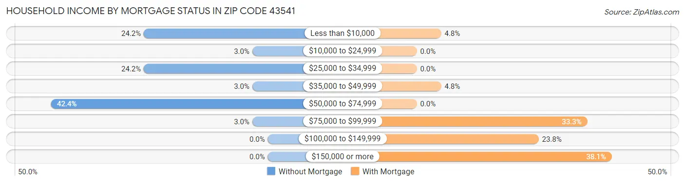 Household Income by Mortgage Status in Zip Code 43541