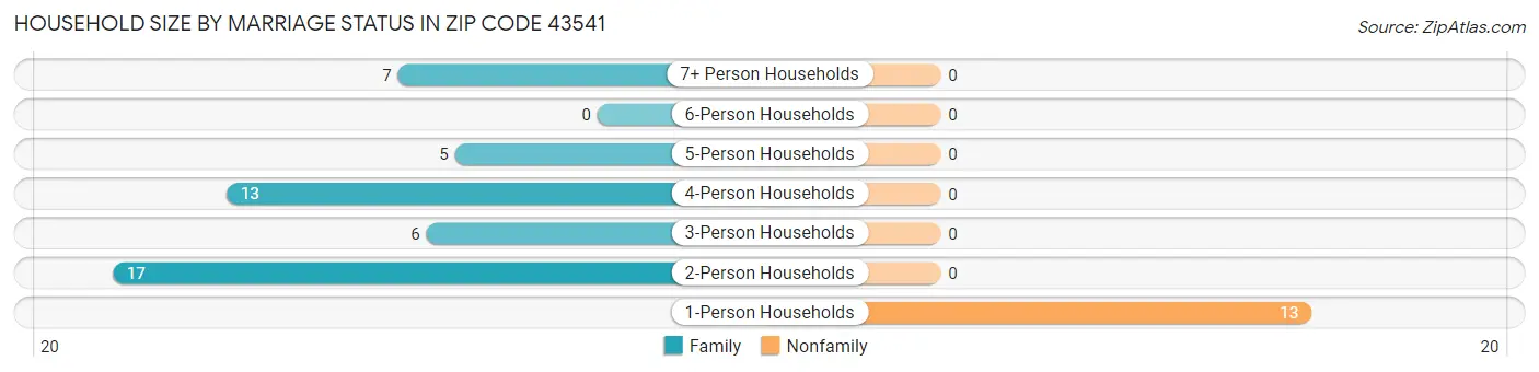 Household Size by Marriage Status in Zip Code 43541