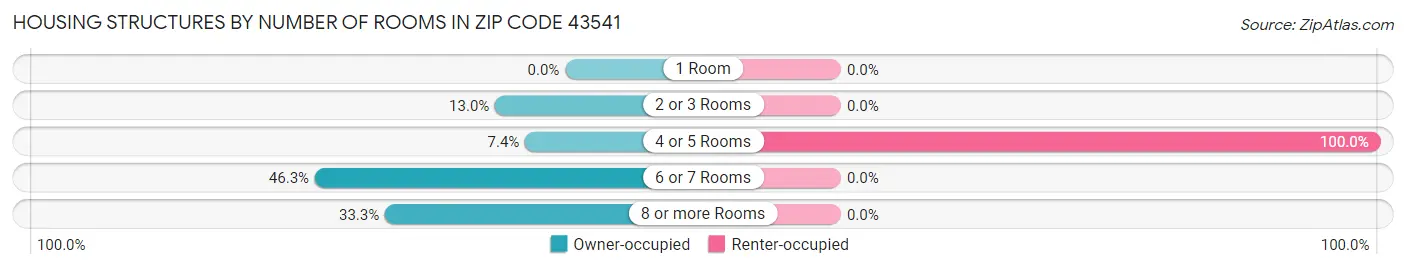 Housing Structures by Number of Rooms in Zip Code 43541