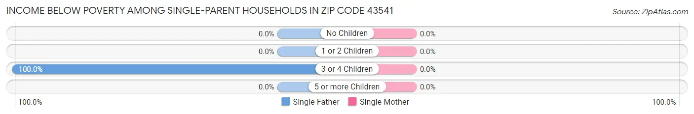 Income Below Poverty Among Single-Parent Households in Zip Code 43541