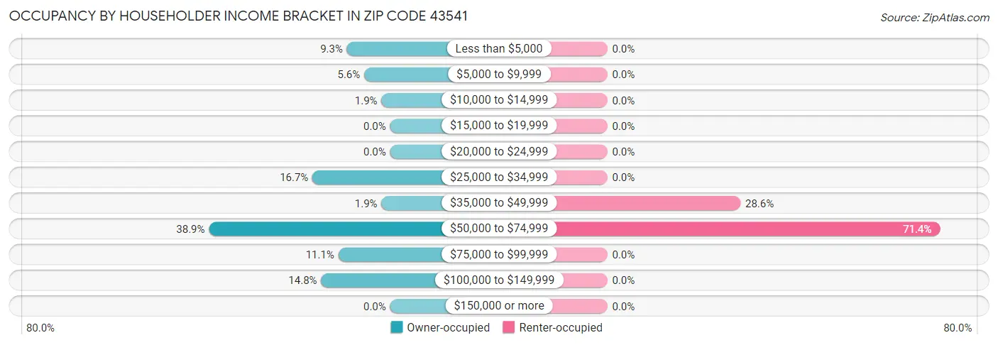 Occupancy by Householder Income Bracket in Zip Code 43541