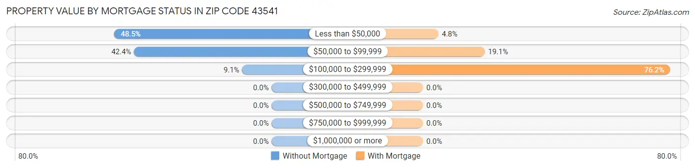Property Value by Mortgage Status in Zip Code 43541