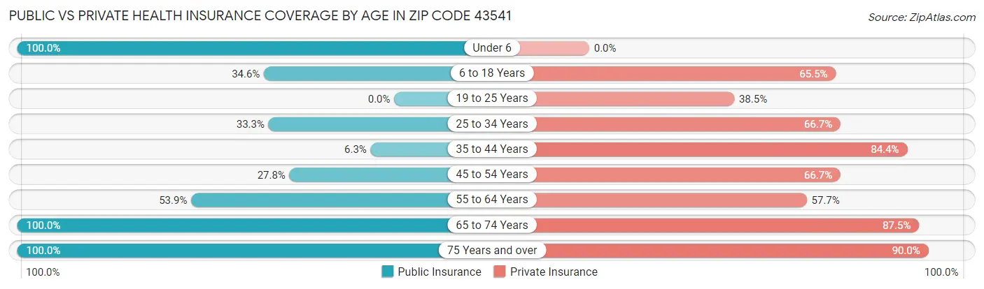 Public vs Private Health Insurance Coverage by Age in Zip Code 43541