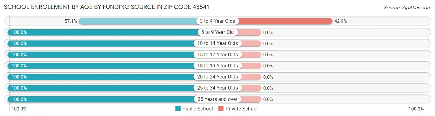 School Enrollment by Age by Funding Source in Zip Code 43541
