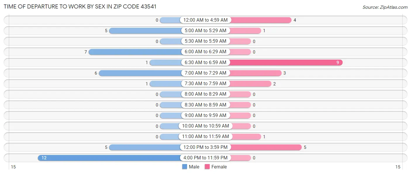 Time of Departure to Work by Sex in Zip Code 43541