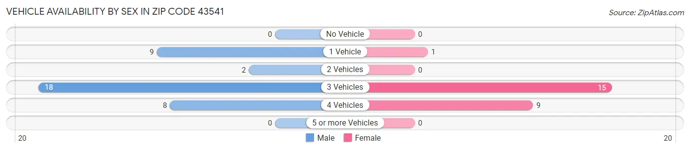 Vehicle Availability by Sex in Zip Code 43541
