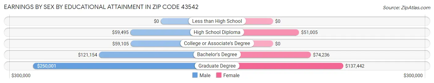 Earnings by Sex by Educational Attainment in Zip Code 43542