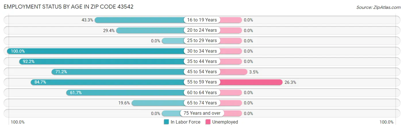 Employment Status by Age in Zip Code 43542