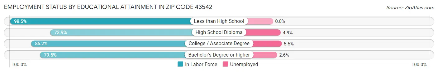 Employment Status by Educational Attainment in Zip Code 43542