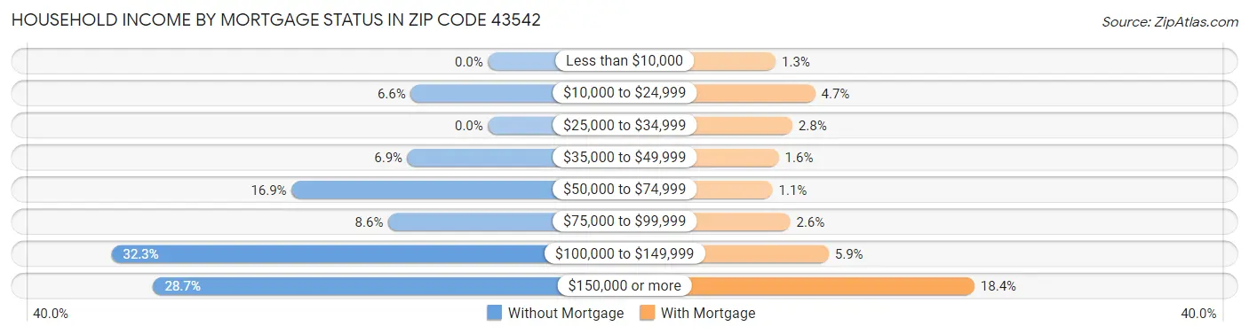 Household Income by Mortgage Status in Zip Code 43542