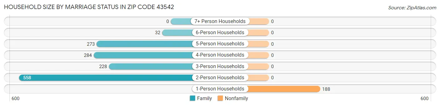 Household Size by Marriage Status in Zip Code 43542
