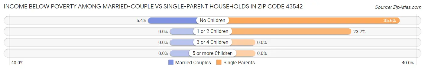 Income Below Poverty Among Married-Couple vs Single-Parent Households in Zip Code 43542