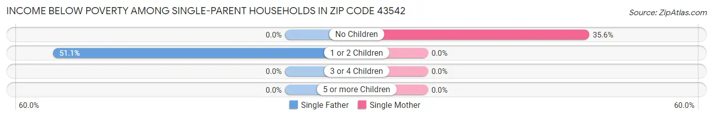 Income Below Poverty Among Single-Parent Households in Zip Code 43542