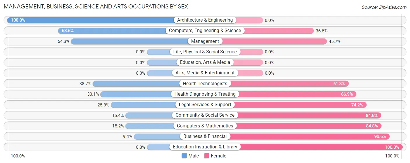 Management, Business, Science and Arts Occupations by Sex in Zip Code 43542