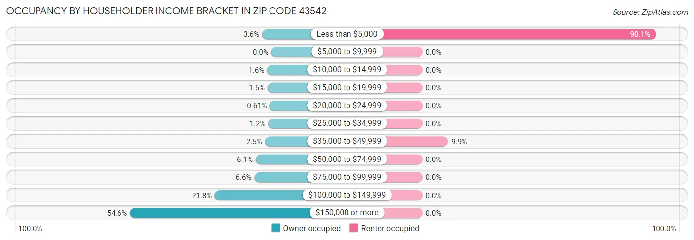 Occupancy by Householder Income Bracket in Zip Code 43542