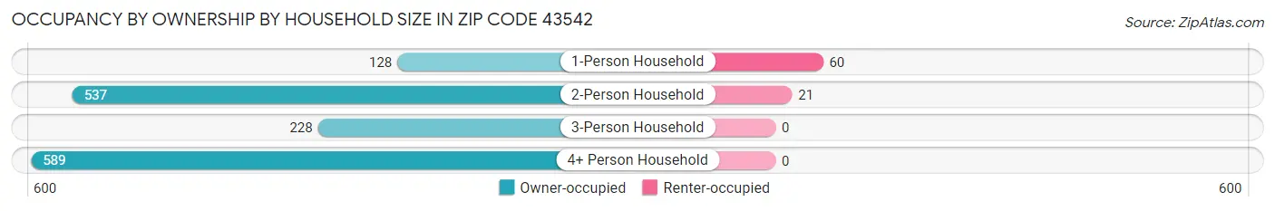 Occupancy by Ownership by Household Size in Zip Code 43542
