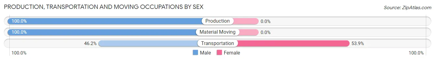 Production, Transportation and Moving Occupations by Sex in Zip Code 43542