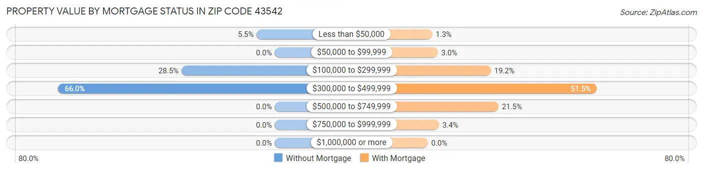 Property Value by Mortgage Status in Zip Code 43542