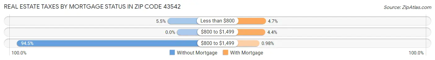 Real Estate Taxes by Mortgage Status in Zip Code 43542