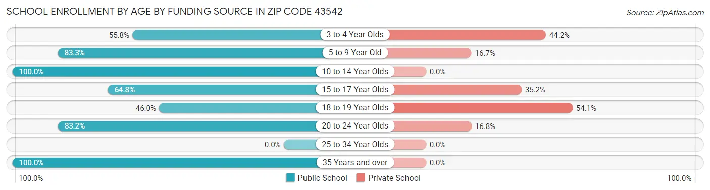 School Enrollment by Age by Funding Source in Zip Code 43542