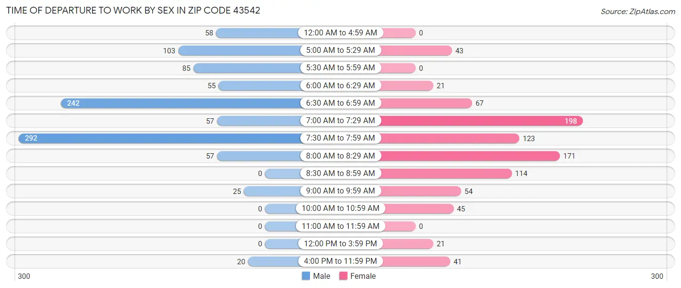 Time of Departure to Work by Sex in Zip Code 43542