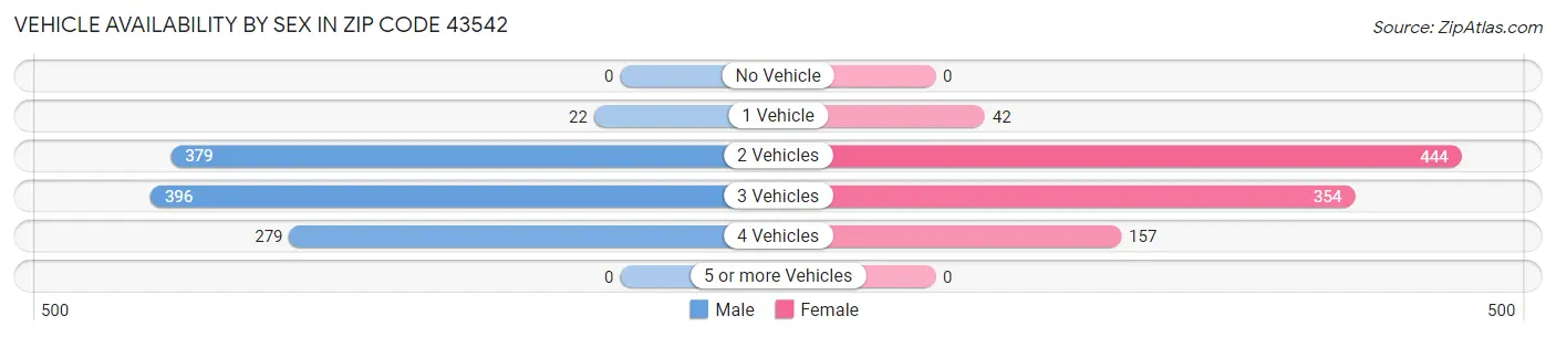Vehicle Availability by Sex in Zip Code 43542