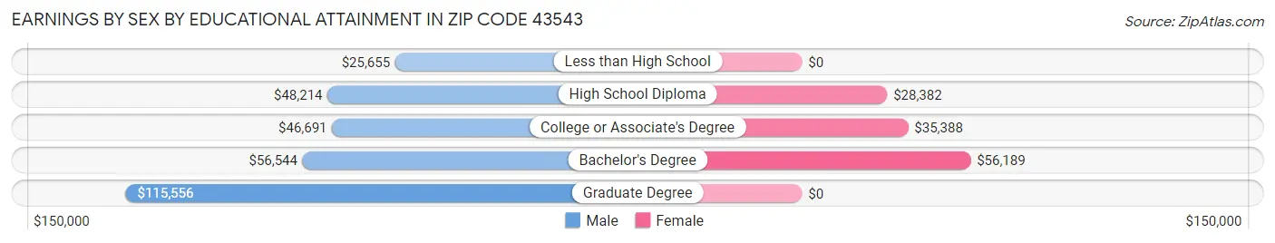 Earnings by Sex by Educational Attainment in Zip Code 43543