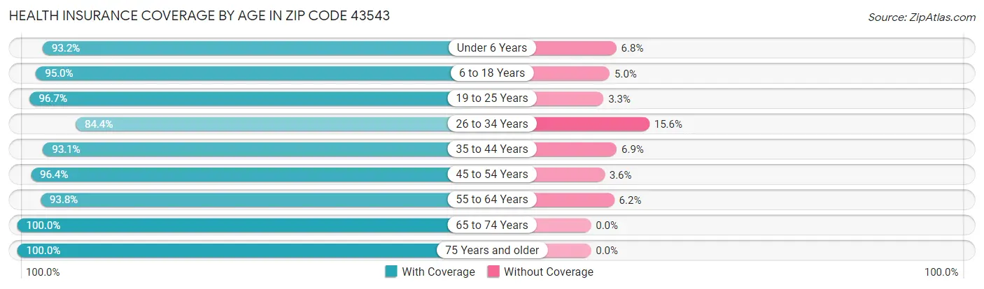 Health Insurance Coverage by Age in Zip Code 43543