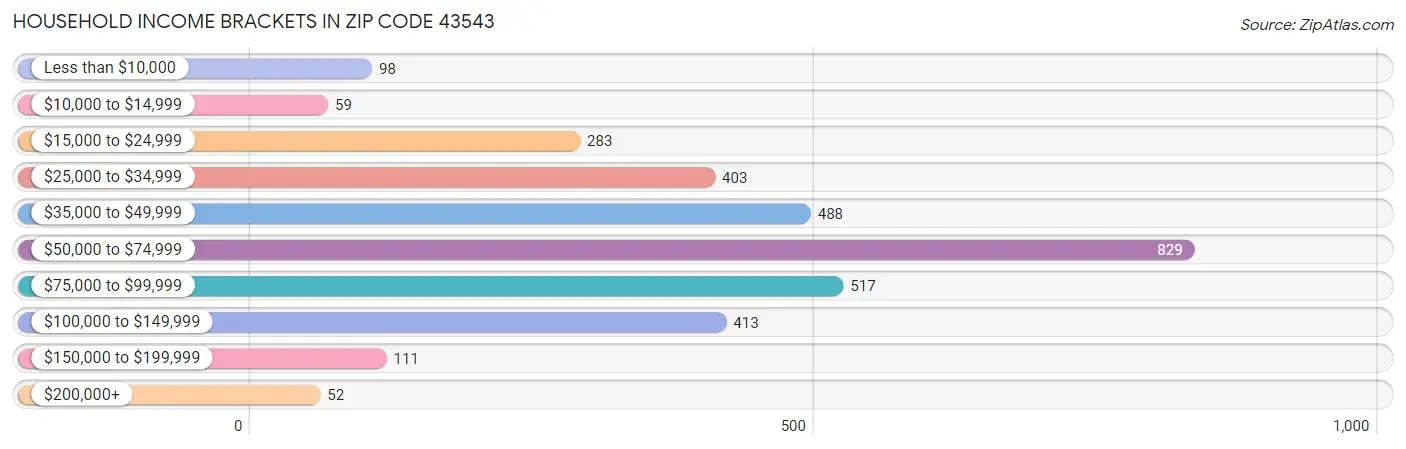 Household Income Brackets in Zip Code 43543