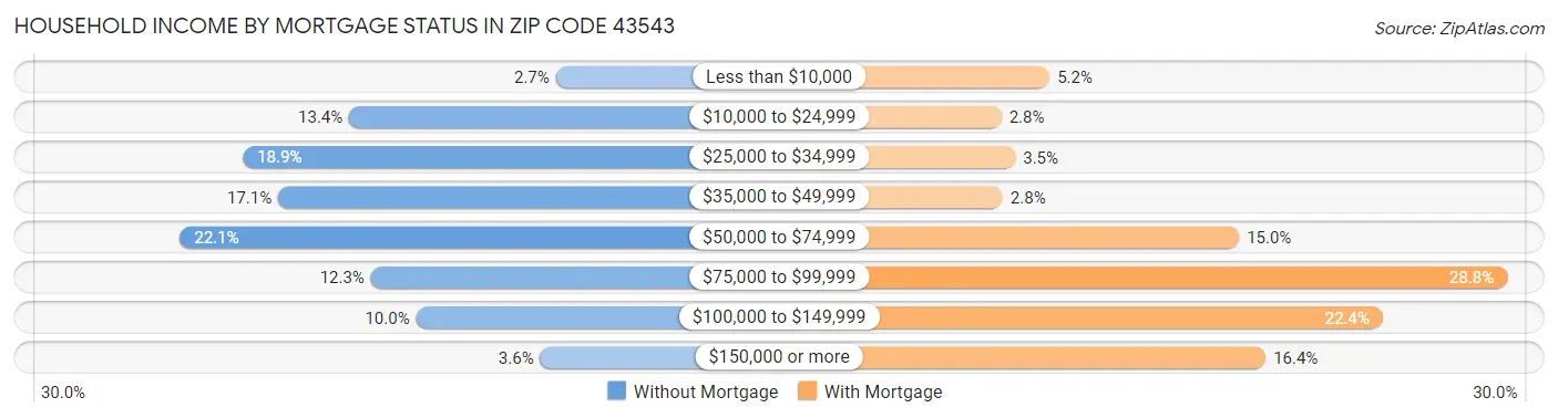 Household Income by Mortgage Status in Zip Code 43543