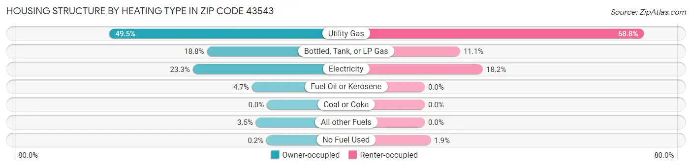 Housing Structure by Heating Type in Zip Code 43543