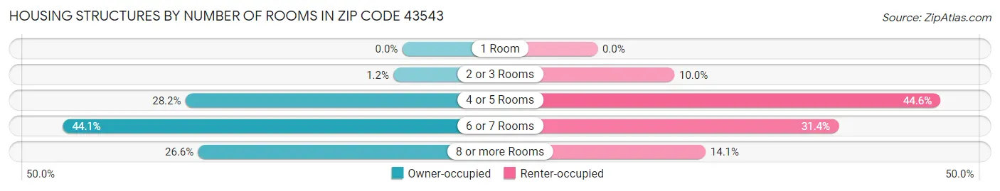 Housing Structures by Number of Rooms in Zip Code 43543