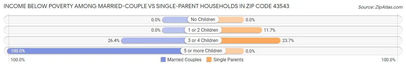 Income Below Poverty Among Married-Couple vs Single-Parent Households in Zip Code 43543
