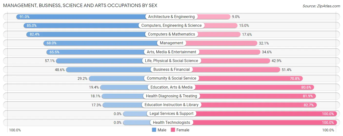 Management, Business, Science and Arts Occupations by Sex in Zip Code 43543