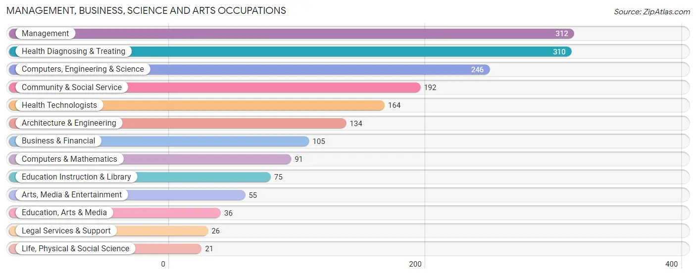 Management, Business, Science and Arts Occupations in Zip Code 43543