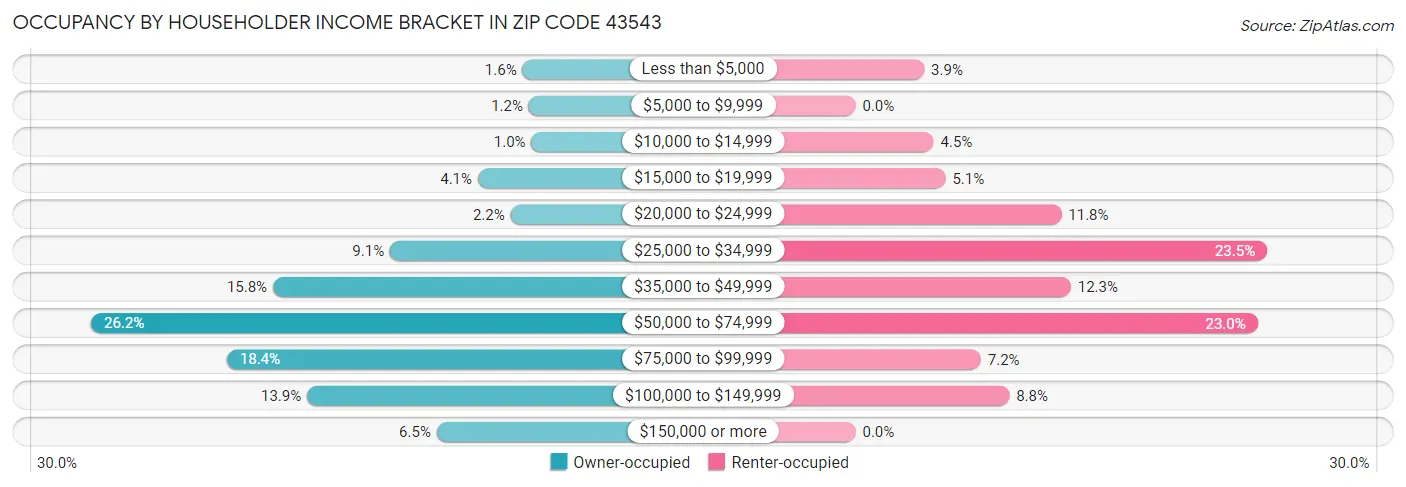 Occupancy by Householder Income Bracket in Zip Code 43543