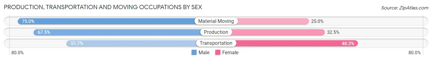 Production, Transportation and Moving Occupations by Sex in Zip Code 43543