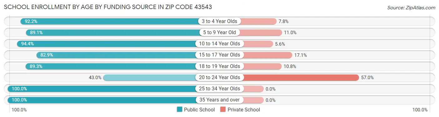 School Enrollment by Age by Funding Source in Zip Code 43543